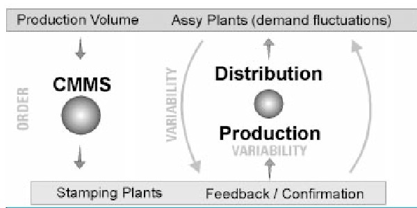JEDI diagram showing distribution, production variability, and stamping plants